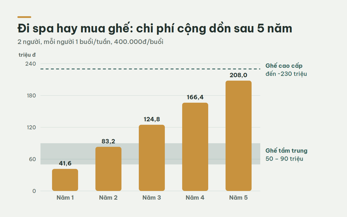 Sau 2 – 3 năm, chi phí đi spa định kỳ đã tương đương một chiếc ghế massage tầm trung